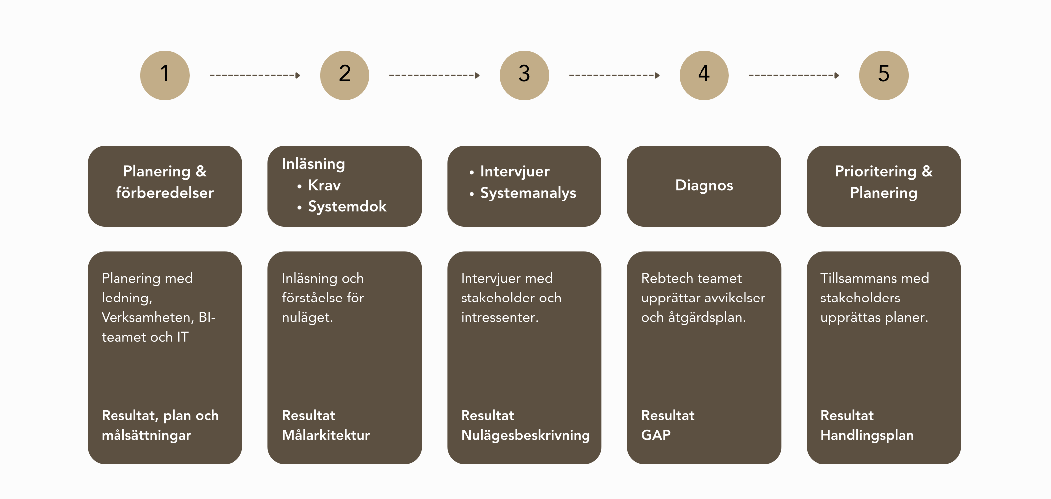 Processen för översyn av arkitekturen i en data analyticplattform.